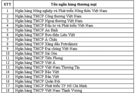 33 ngân hàng được bảo lãnh BĐS hình thành trong tương lai