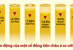 Đồng tiền nhiều nước châu Á đua nhau rớt giá