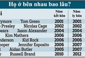 Người nổi tiếng dễ ly hôn gấp 6 lần người thường