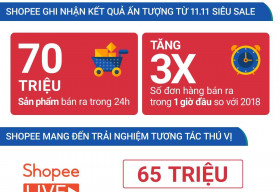 Shopee ghi nhận 70 triệu sản phẩm được bán ra trong sự kiện mua sắm 11.11 Siêu Sale