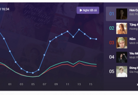 Đức Phúc và Hương Giang “đại chiến” đầu năm, cạnh tranh vị trí top 1 #zingchart