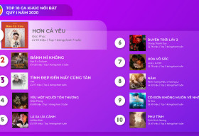 10 bản hit Vpop nổi bật trong 3 tháng đầu năm 2020