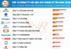 Xi măng INSEE Việt Nam 3 năm liên tiếp được vinh danh ‘Top 10 Công ty Vật liệu Xây dựng uy tín’ (2018 – 2020)