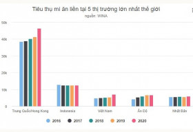 Doanh nghiệp bội thu khi người Việt ăn mỳ nhiều thứ ba thế giới