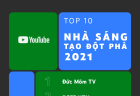 YouTube công bố danh sách Video và Nhà sáng tạo YouTube nổi bật năm 2021