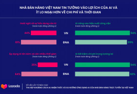 Tỉ lệ ứng dụng AI của nhà bán hàng trực tuyến Việt Nam thuộc top đầu khu vực Đông Nam Á