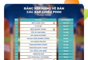 Beta Cinemas Xuân Thủy dẫn đầu toàn quốc về lượng vé bán ra trong tháng 7/2025