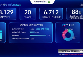 Vinh Danh Thương Hiệu Doanh nghiệp được yêu thích nhất – Enterprise of Choice 2025
