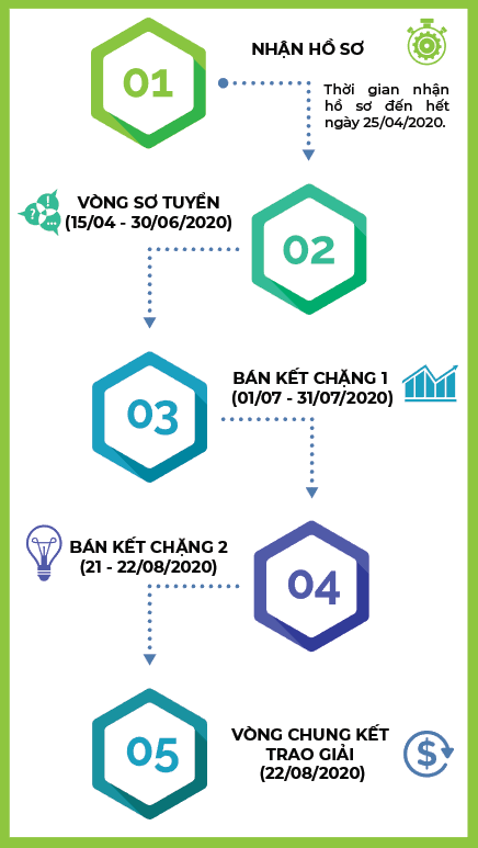 timeline Startup Wheel 2020   Cuộc thi khởi nghiệp chuyên sâu và lớn nhất Việt Nam chính thức khởi động