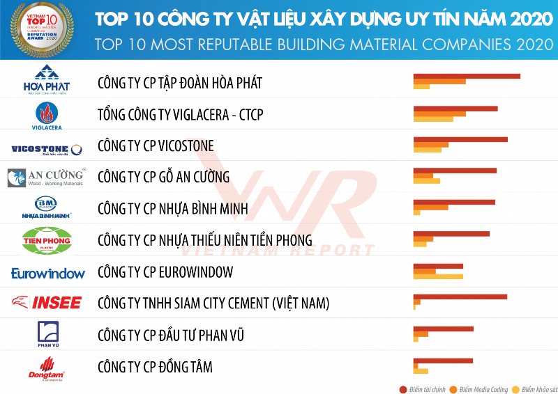 Xi măng INSEE Việt Nam 3 năm liên tiếp được vinh danh Top 10 Công ty vật liệu xây dựng uy tín 2020 Xi măng INSEE Việt Nam 3 năm liên tiếp được vinh danh Top 10 Công ty Vật liệu Xây dựng uy tín (2018 – 2020)