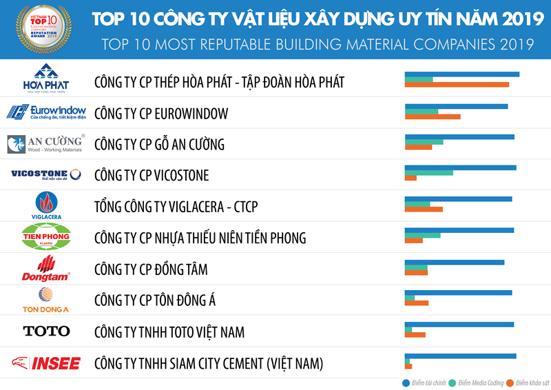 Xi măng INSEE Việt Nam 3 năm liên tiếp được vinh danh Top 10 Công ty vật liệu xây dựng uy tín2019 Xi măng INSEE Việt Nam 3 năm liên tiếp được vinh danh Top 10 Công ty Vật liệu Xây dựng uy tín (2018 – 2020)