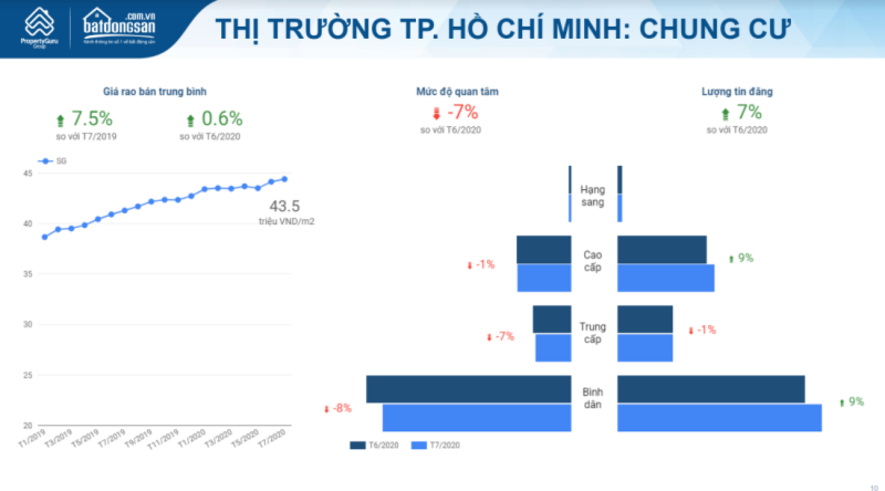 bat dong san TPHCM Giá căn hộ TPHCM vẫn tăng bất chấp dịch bệnh