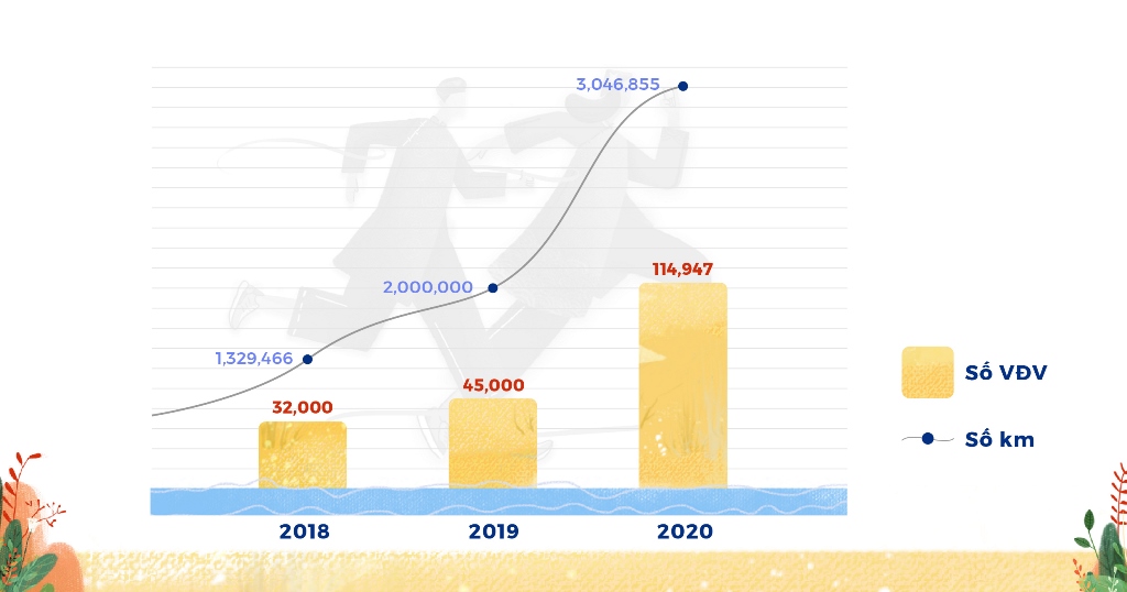 1. Con số ấn tượng UpRace 2020 khép lại với 115.000 người tham gia, đạt 3 triệu Km, đóng góp hơn 3 tỷ đồng