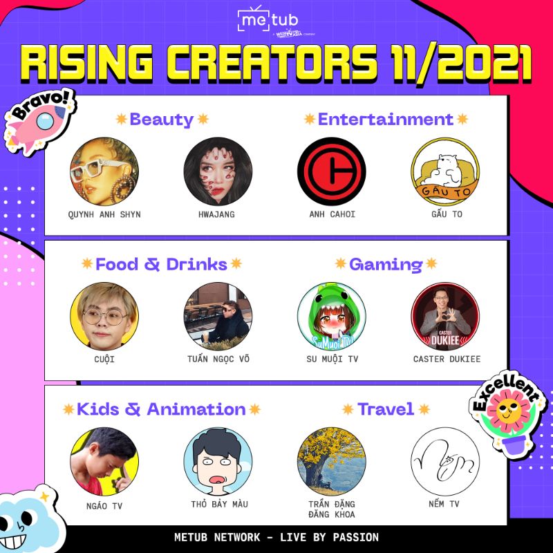 Rising Creators 11 1 BXH Rising Creators tháng 11 gọi tên những cái tên nổi trội nào?