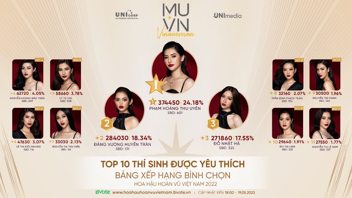 hhhv Lộ diện 07 thí sinh được cứu từ vé Bạc Hoa hậu Hoàn vũ Việt Nam 2022
