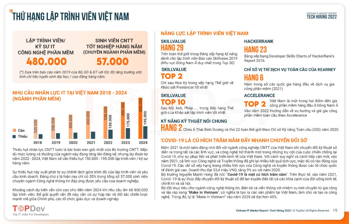TopDev 2 2 Thị trường IT Việt Nam năm 2022: Từng bước thay đổi, lấy nhân tài làm trung tâm