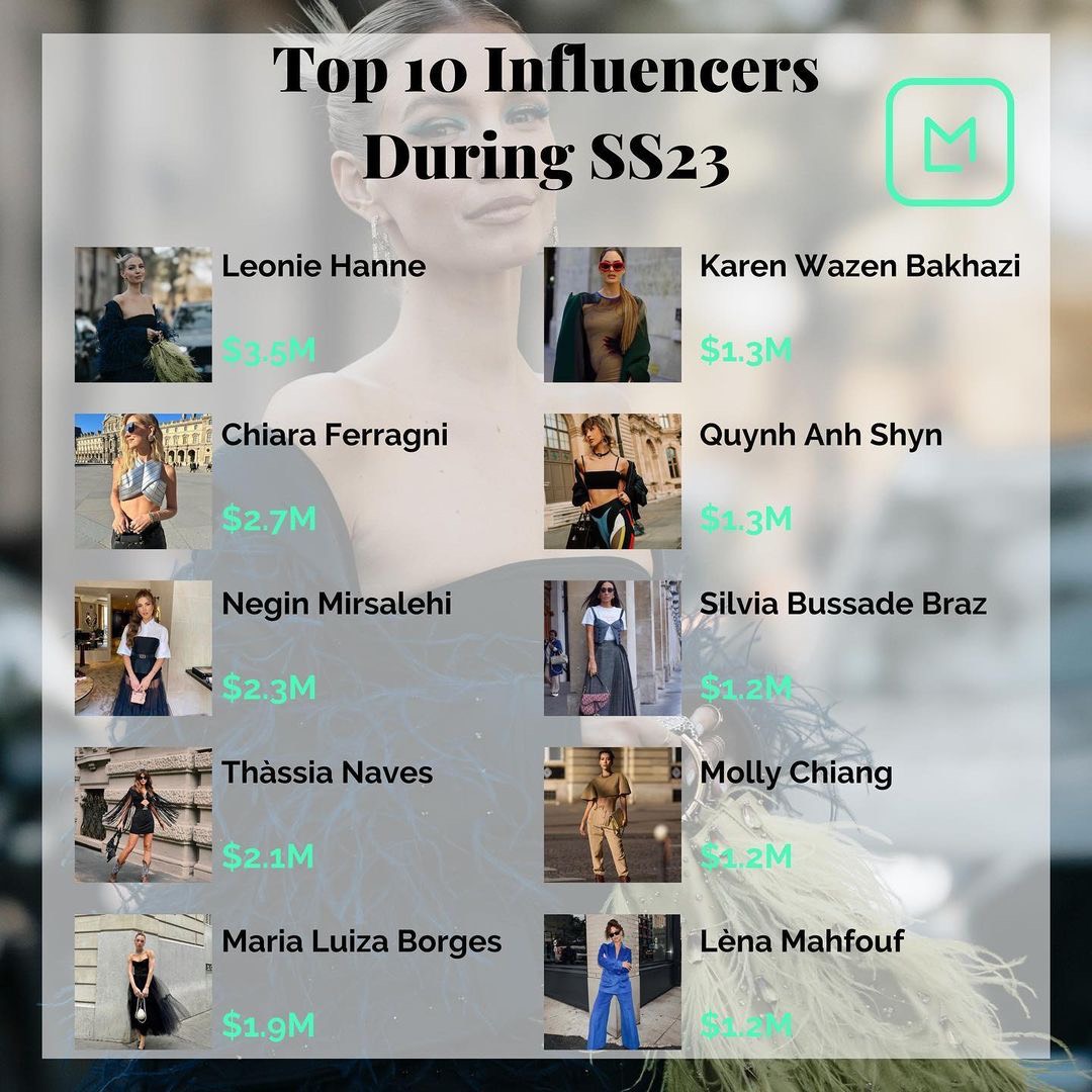 Top 10 Influencers Quỳnh Anh Shyn lọt top 10 influencers ảnh hưởng truyền thông tại Fashion Week