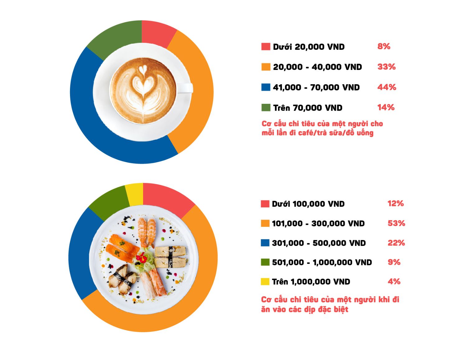 Cơ cấu chi tiêu của thực khách khi đi café và đi ăn dịp đặc biệt iPOS.vn công bố Báo cáo thị trường Kinh doanh ẩm thực tại Việt Nam 2022