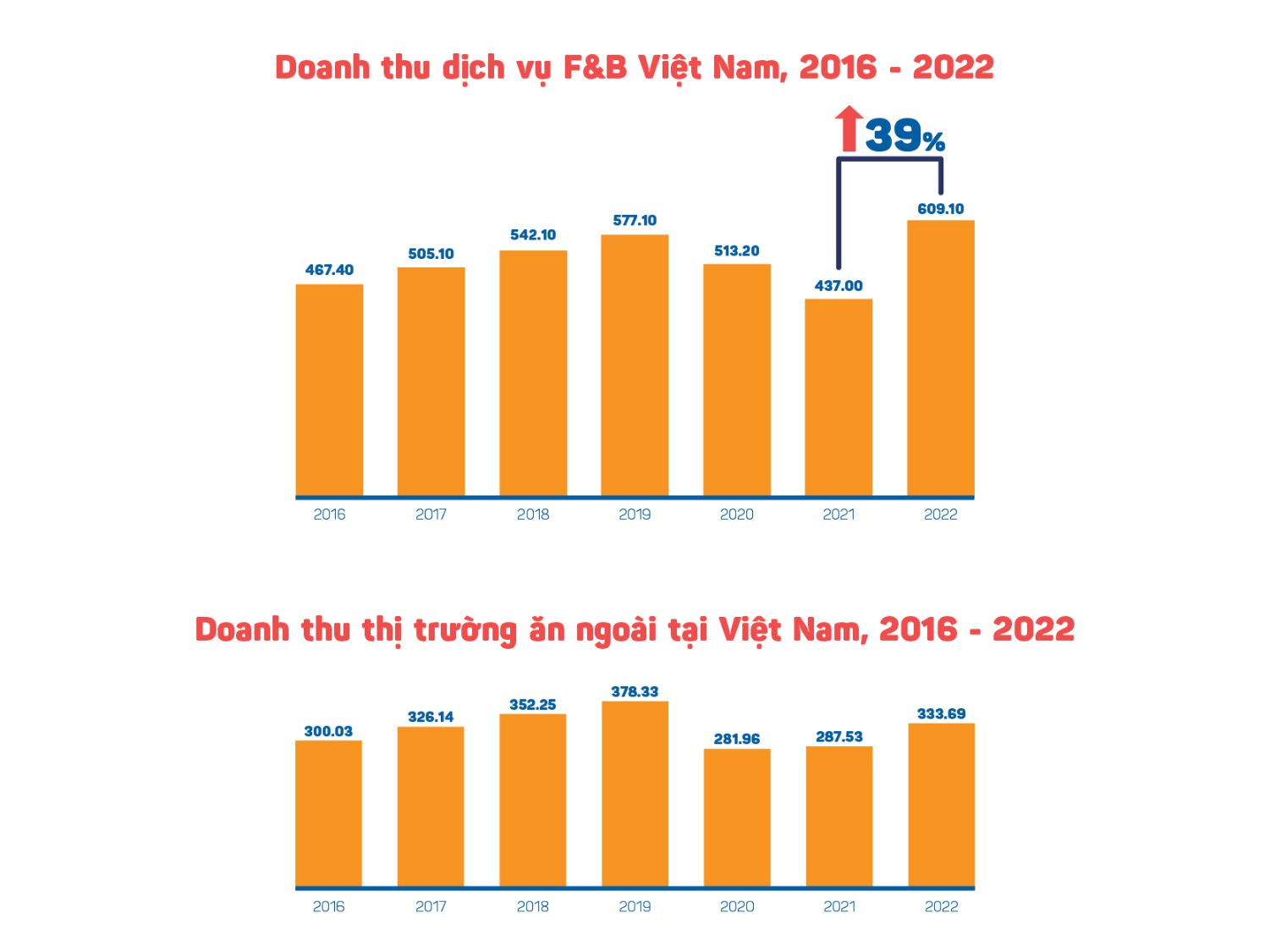 Doanh thu dịch vụ FB từ năm 2016 2022 iPOS.vn công bố Báo cáo thị trường Kinh doanh ẩm thực tại Việt Nam 2022