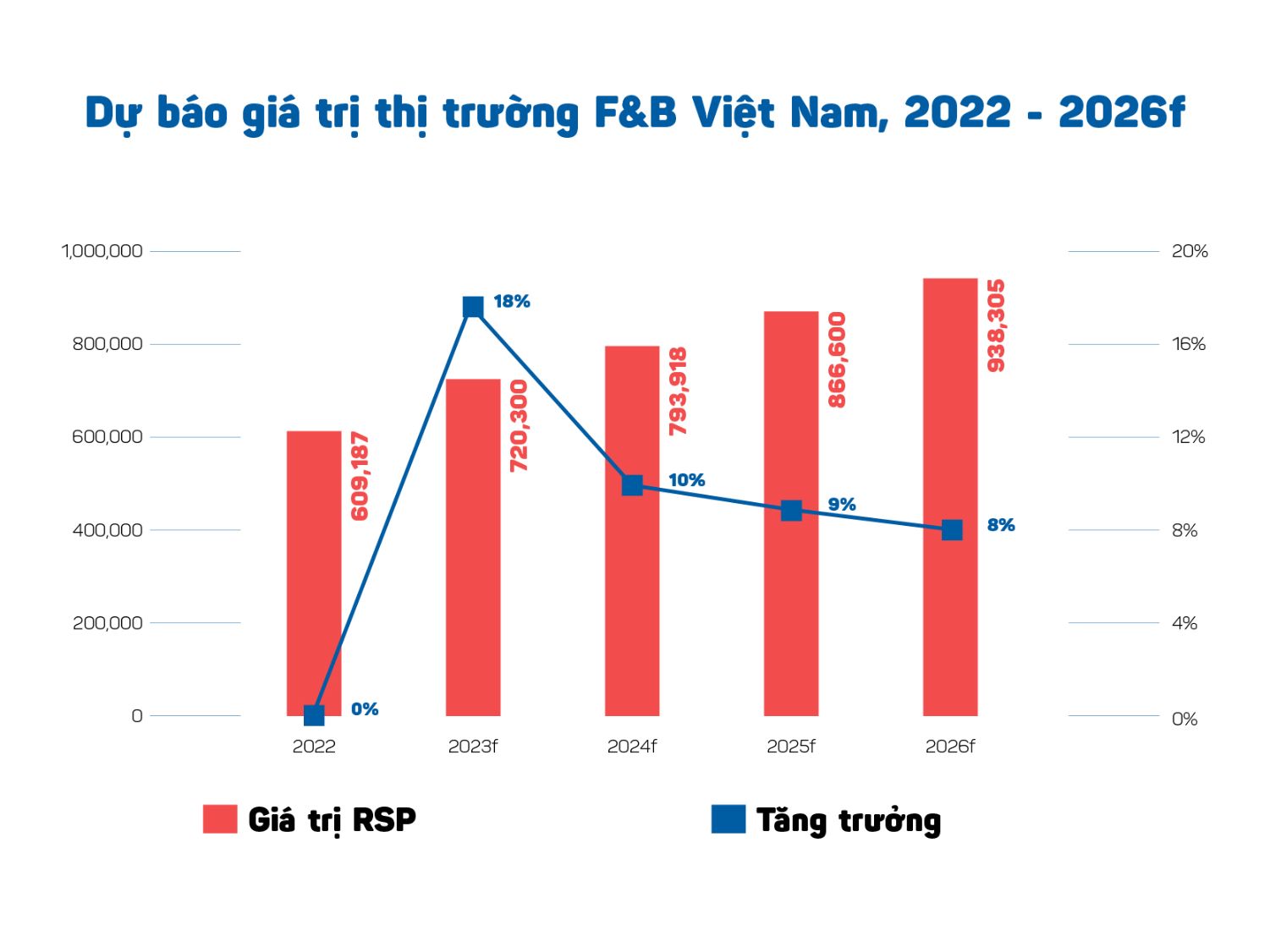 Dự báo giá trị thị trường FB Việt Nam iPOS.vn công bố Báo cáo thị trường Kinh doanh ẩm thực tại Việt Nam 2022