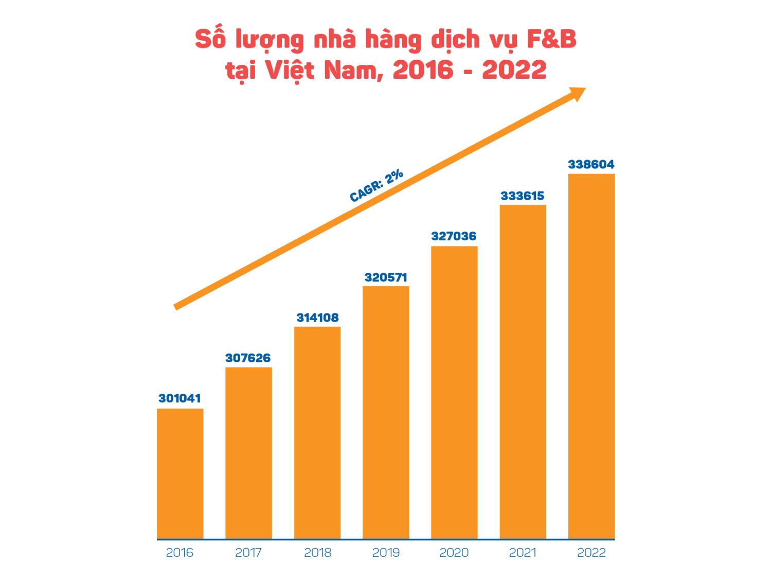 Số lượng nhà hàng dịch vụ FB tại Việt Nam 2016 2022 iPOS.vn công bố Báo cáo thị trường Kinh doanh ẩm thực tại Việt Nam 2022