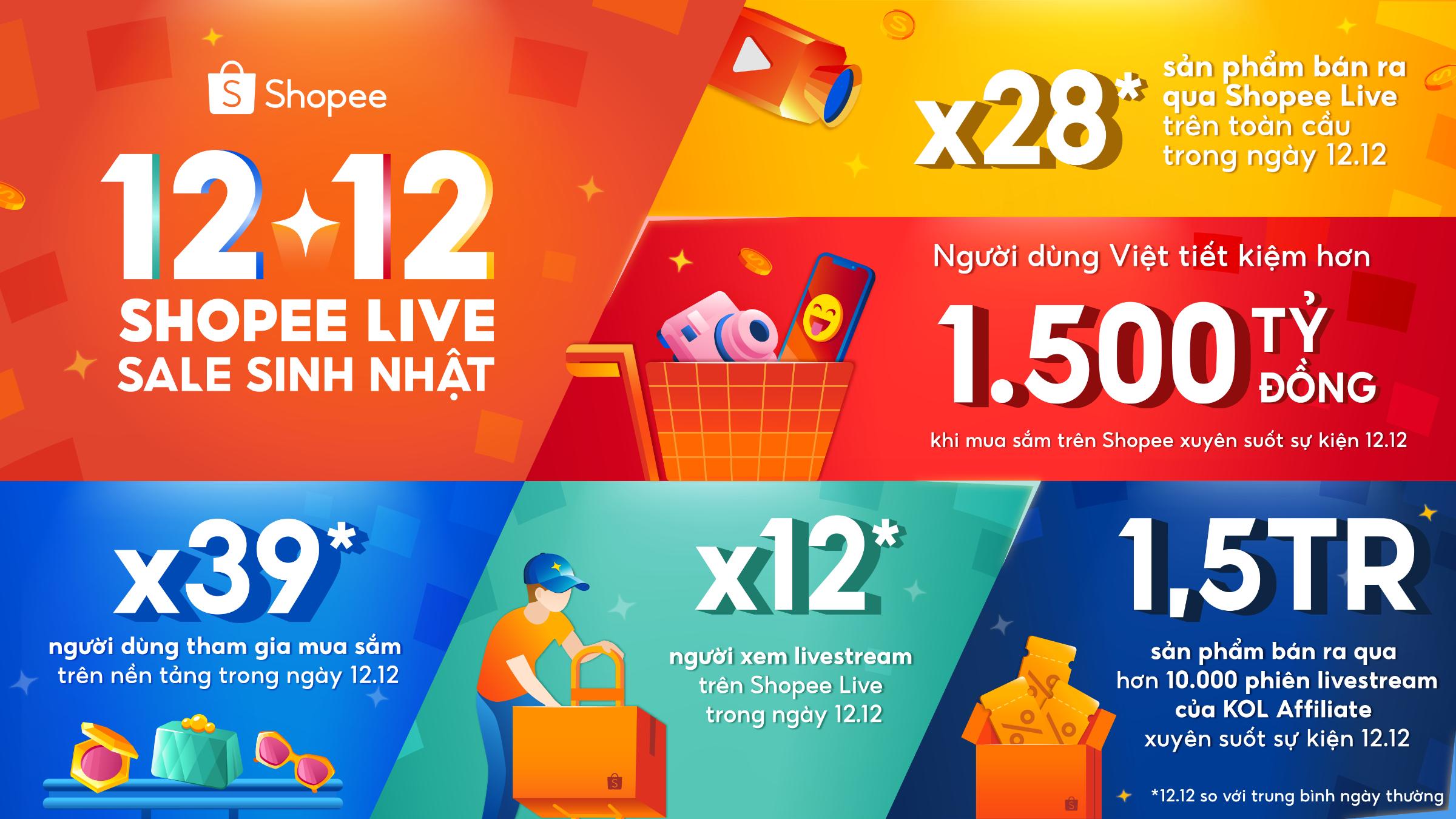 Ket qua su kien 12.12 Shopee Live Sale Sinh Nhat Shopee lập kỷ lục số sản phẩm bán ra qua livestream tăng gấp 28 lần trong ngày 12.12