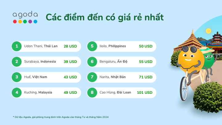 VN Visual Huế thuộc top điểm đến du lịch tiết kiệm nhất Việt Nam