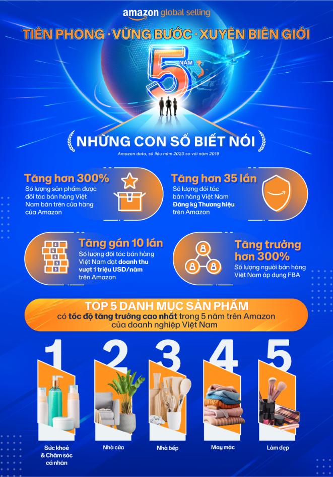 Infographic Ket qua DN VN tren Amazon Amazon Global Selling công bố top ngành hàng Made in Vietnam xuất khẩu trực tuyến tăng trưởng cao nhất 