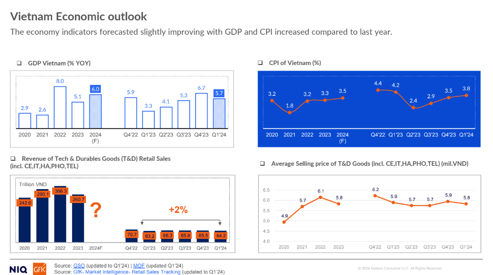 Bối cảnh kinh tế Việt Nam Ngành Điện tử Tiêu dùng Thúc đẩy tiềm năng ngành hàng Tiêu dùng công nghệ điện tử lâu bền 2024