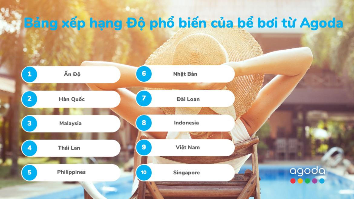 VN Visual Agoda công bố bảng xếp hạng độ phổ biến của bể bơi tại châu Á