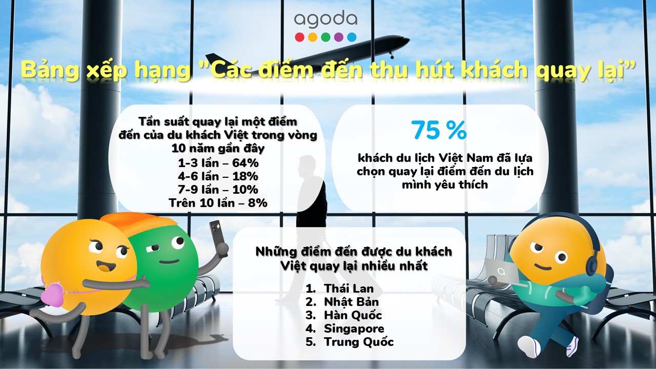 Visual VN 75% du khách Việt quyết định quay lại điểm đến du lịch yêu thích của mình 