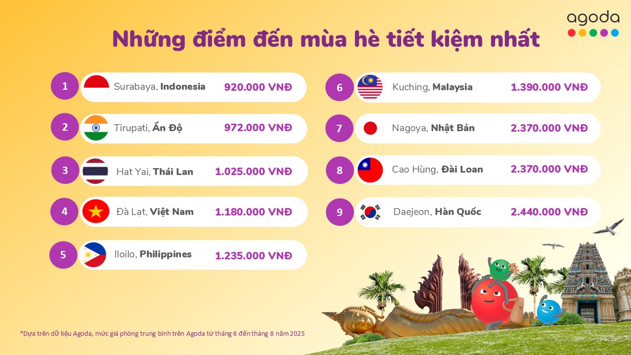 Visual VN Agoda tiết lộ Đà Lạt nằm trong top những điểm đến mùa hè tiết kiệm nhất châu Á