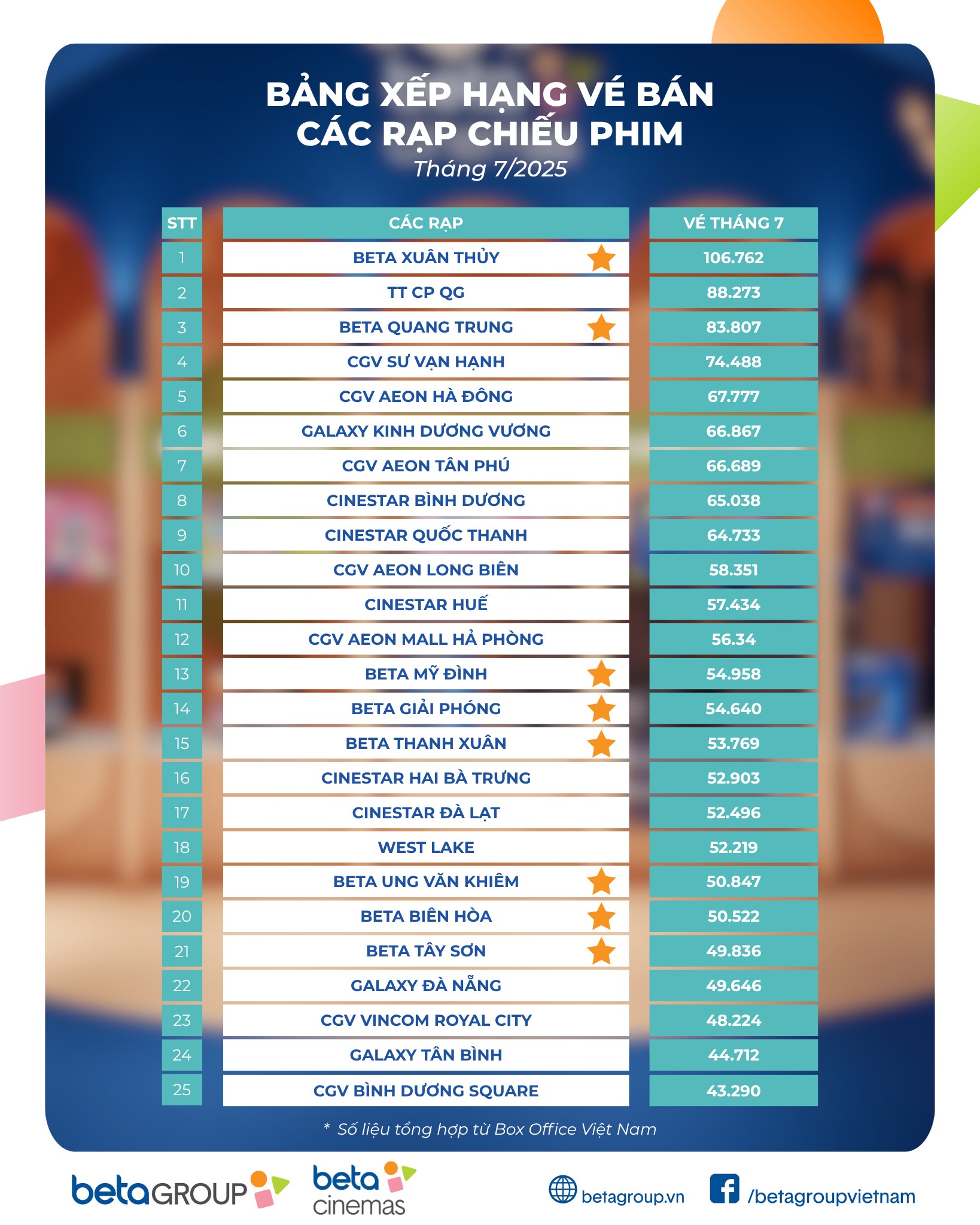 beta Beta Cinemas Xuân Thủy dẫn đầu toàn quốc về lượng vé bán ra trong tháng 7/2025