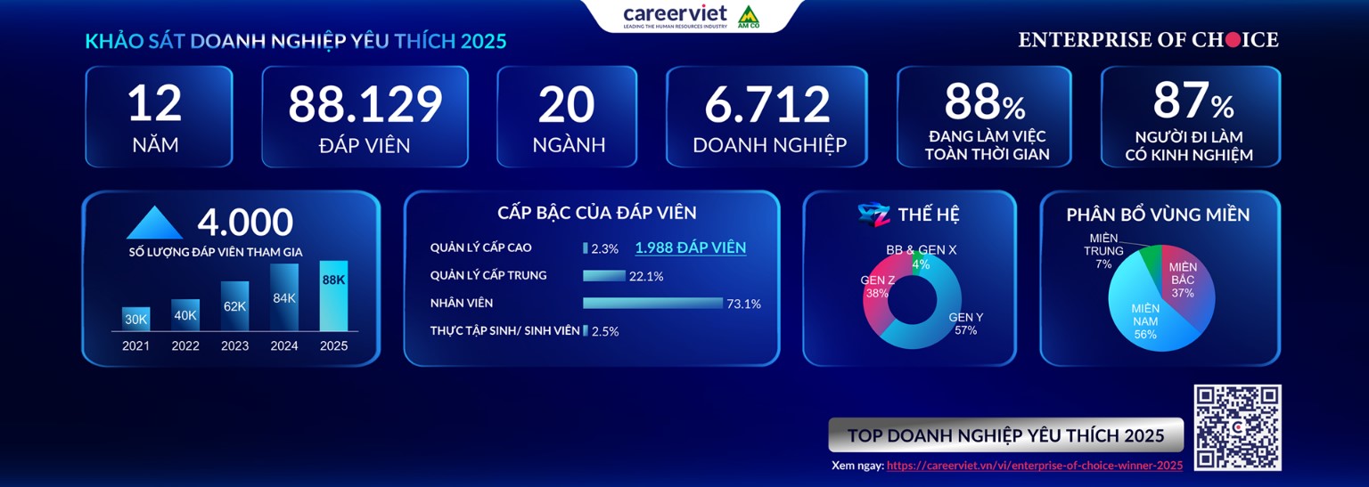 Vinh Danh Thương Hiệu Doanh nghiệp được yêu thích nhất – Enterprise of Choice 2025 careerviet Vinh Danh Thương Hiệu Doanh nghiệp được yêu thích nhất – Enterprise of Choice 2025