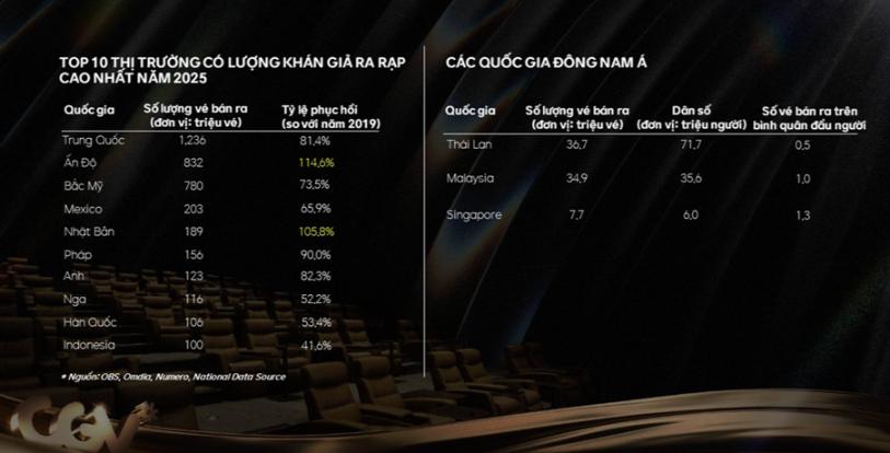 Phim Việt 1 Phim Việt chiếm 62% thị phần, trở thành động lực tăng trưởng của rạp chiếu