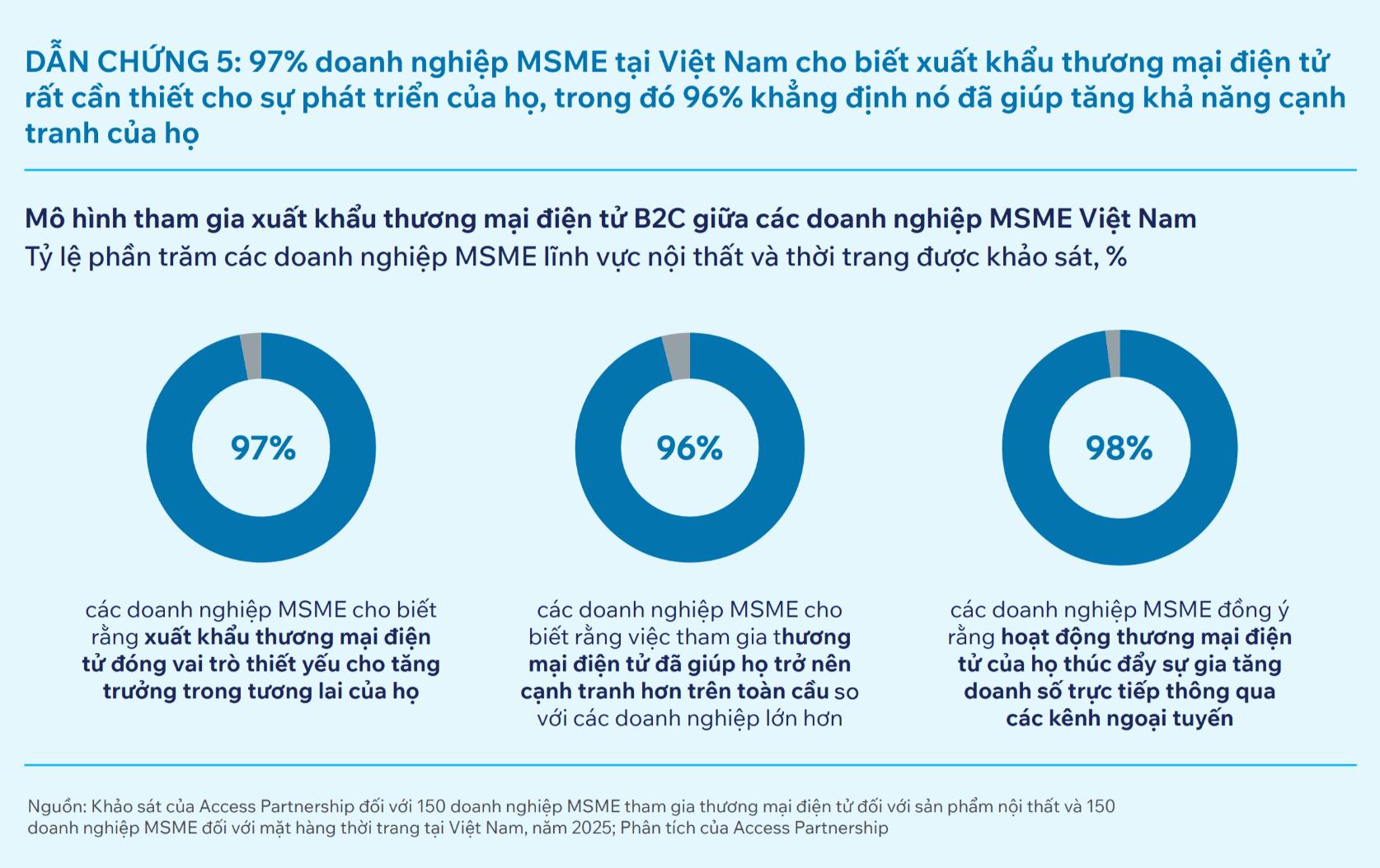 Dự báo xuất khẩu ngành nội thất và thời trang của Việt Nam đạt 110 tỷ USD vào năm 2029 Hình 2 Đánh giá về xuất khẩu thương mại điện tử B2C của các doanh nghiệp MSME Việt Nam Dự báo xuất khẩu ngành nội thất và thời trang của Việt Nam đạt 110 tỷ USD vào năm 2029