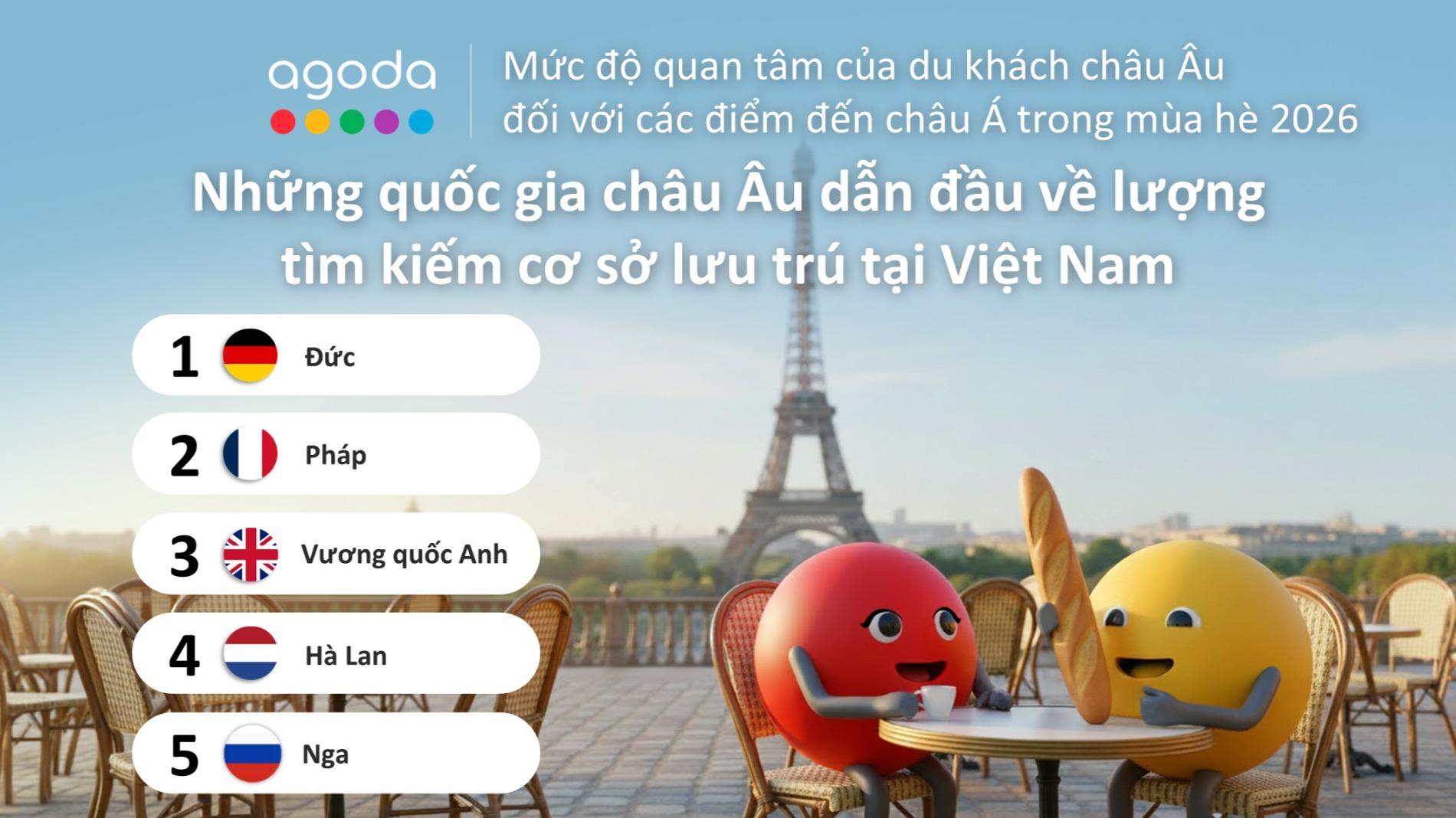 260806 EU into Asia VN 1 Agoda: Việt Nam leo lên top 4 điểm đến châu Á được du khách châu Âu tìm kiếm hè 2026